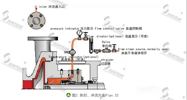 單封、沖洗方案Plan 32